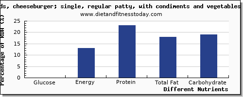chart to show highest glucose in a cheeseburger per 100g